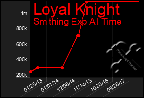 Total Graph of Loyal Knight