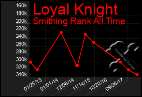 Total Graph of Loyal Knight