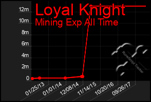 Total Graph of Loyal Knight