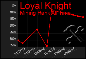 Total Graph of Loyal Knight