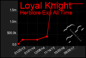 Total Graph of Loyal Knight