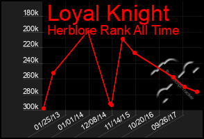 Total Graph of Loyal Knight