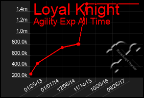 Total Graph of Loyal Knight