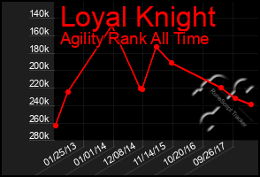 Total Graph of Loyal Knight