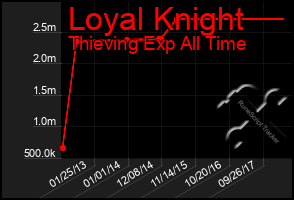 Total Graph of Loyal Knight