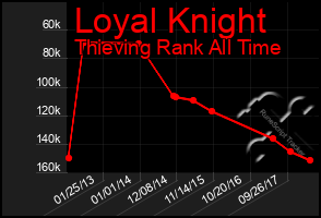 Total Graph of Loyal Knight