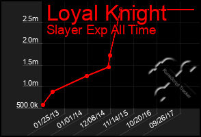 Total Graph of Loyal Knight