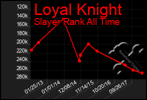 Total Graph of Loyal Knight