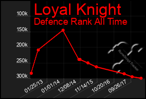 Total Graph of Loyal Knight