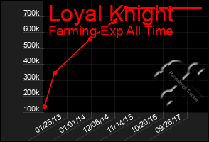 Total Graph of Loyal Knight