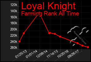 Total Graph of Loyal Knight