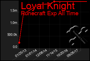 Total Graph of Loyal Knight