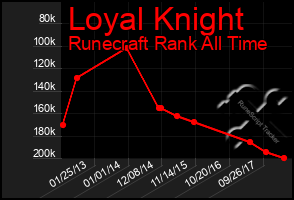 Total Graph of Loyal Knight