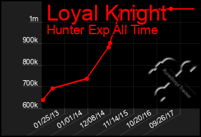 Total Graph of Loyal Knight