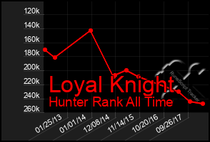 Total Graph of Loyal Knight