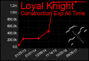 Total Graph of Loyal Knight