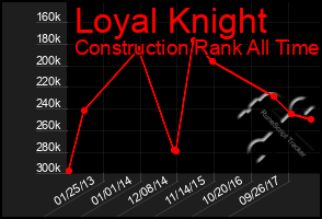 Total Graph of Loyal Knight