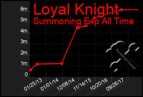 Total Graph of Loyal Knight