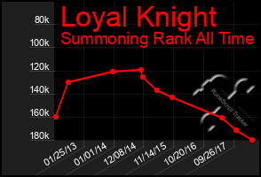 Total Graph of Loyal Knight