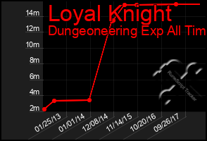 Total Graph of Loyal Knight