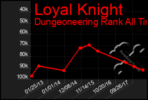 Total Graph of Loyal Knight