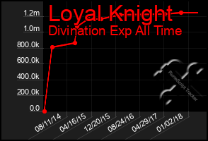 Total Graph of Loyal Knight