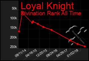 Total Graph of Loyal Knight