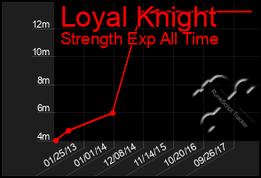 Total Graph of Loyal Knight