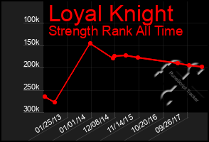 Total Graph of Loyal Knight