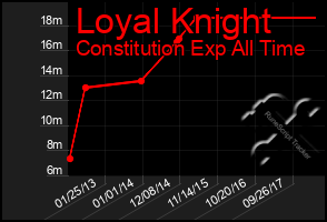 Total Graph of Loyal Knight