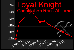 Total Graph of Loyal Knight