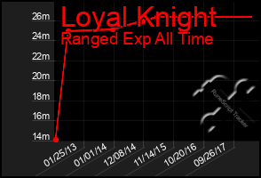 Total Graph of Loyal Knight