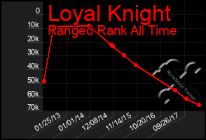 Total Graph of Loyal Knight