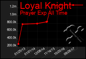 Total Graph of Loyal Knight