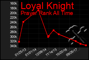 Total Graph of Loyal Knight