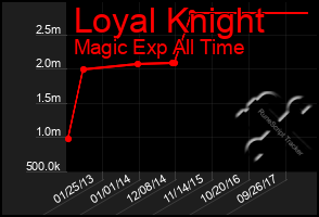 Total Graph of Loyal Knight