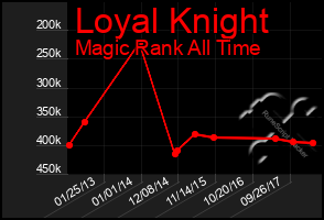 Total Graph of Loyal Knight