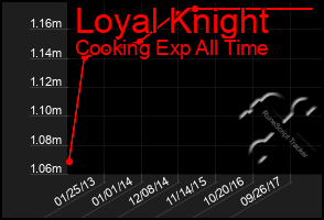 Total Graph of Loyal Knight