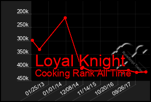 Total Graph of Loyal Knight