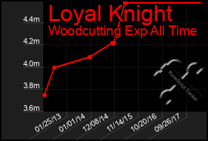 Total Graph of Loyal Knight