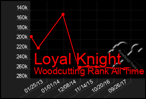 Total Graph of Loyal Knight