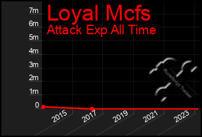 Total Graph of Loyal Mcfs