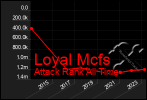 Total Graph of Loyal Mcfs