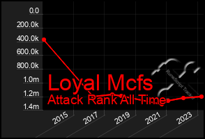 Total Graph of Loyal Mcfs