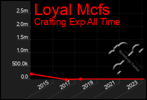 Total Graph of Loyal Mcfs