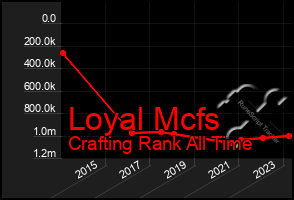 Total Graph of Loyal Mcfs