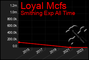 Total Graph of Loyal Mcfs