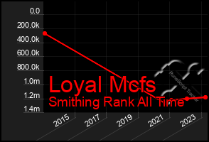 Total Graph of Loyal Mcfs