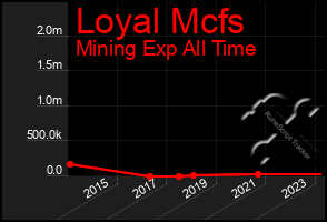 Total Graph of Loyal Mcfs