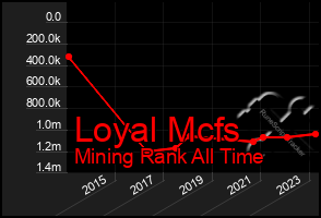 Total Graph of Loyal Mcfs